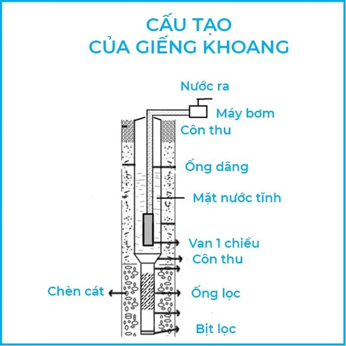 cau-tao-gieng-khoan
