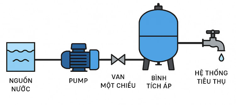 so-do-lap-dat-binh-tich-ap